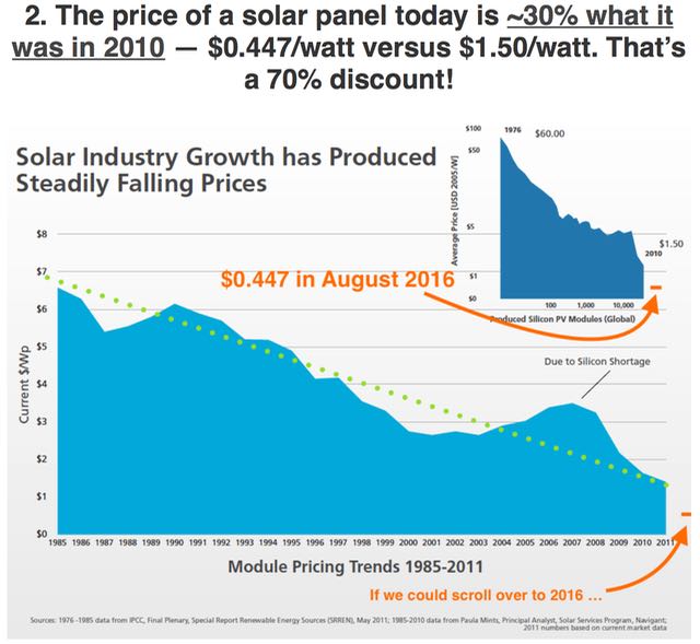Kaavio 1. Aurinkosähköjärjestelmien hintakehitys viime vuosina. Huomaa käsin lisätty arvo v 2016 hinnoista! Viimeisen 5 vuoden aikana hinnat ovat tippuneet 70 prosenttia!